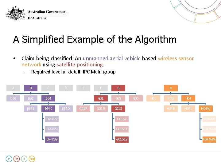 A Simplified Example of the Algorithm • Claim being classified: An unmanned aerial vehicle A Simplified Example of the Algorithm • Claim being classified: An unmanned aerial vehicle