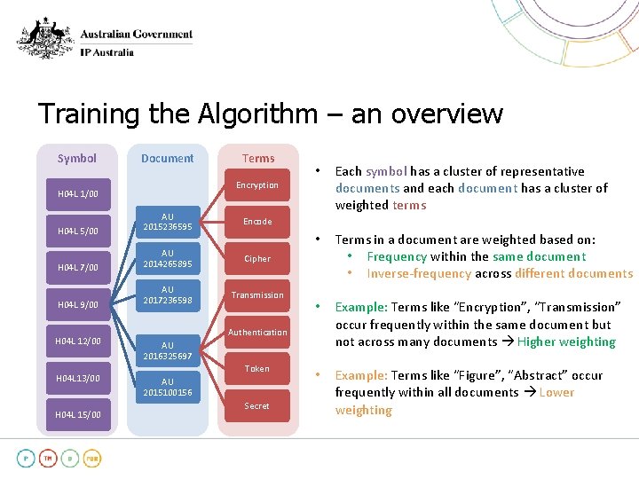 Training the Algorithm – an overview Symbol Document Terms H 04 L 5/00 AU Training the Algorithm – an overview Symbol Document Terms H 04 L 5/00 AU