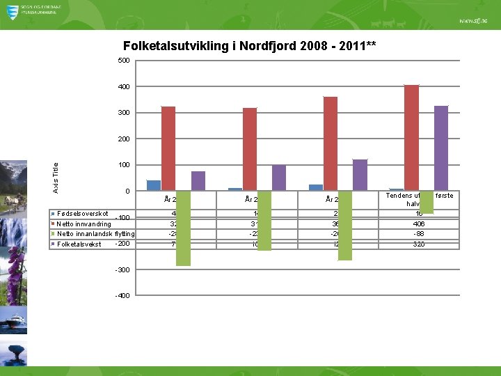 Folketalsutvikling i Nordfjord 2008 - 2011** 500 400 300 Axis Title 200 100 0
