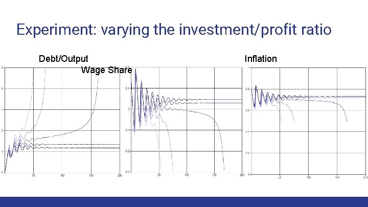 Experiment: varying the investment/profit ratio Debt/Output Wage Share Inflation 