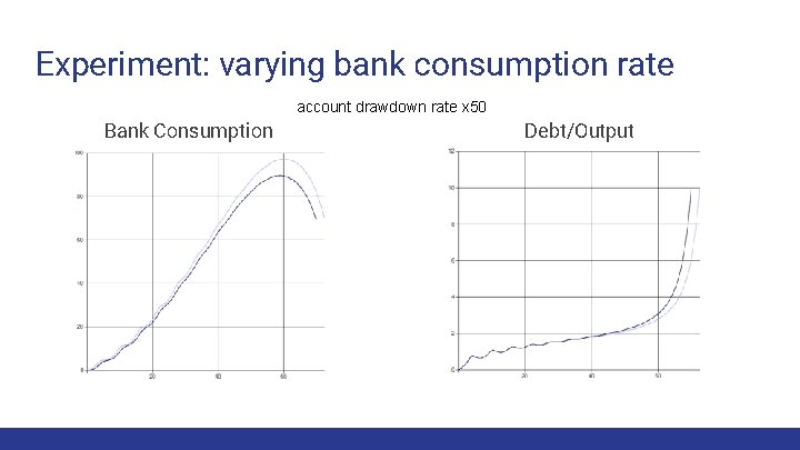 Experiment: varying bank consumption rate account drawdown rate x 50 Bank Consumption Debt/Output 