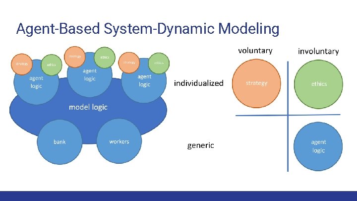 Agent-Based System-Dynamic Modeling 