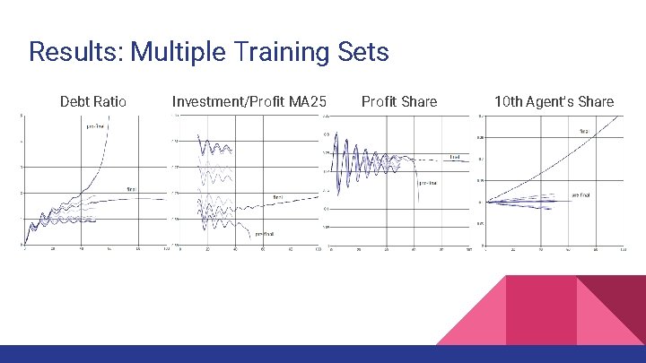 Results: Multiple Training Sets Debt Ratio Investment/Profit MA 25 Profit Share 10 th Agent’s