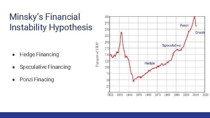 Minsky’s Financial Instability Hypothesis ● Hedge Financing ● Speculative Financing ● Ponzi Finacing 