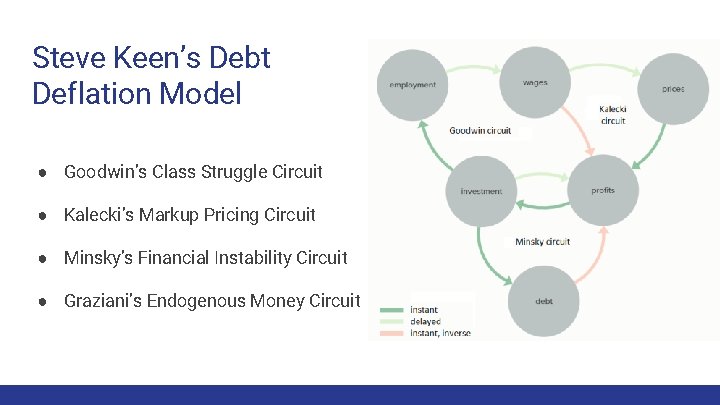 Steve Keen’s Debt Deflation Model ● Goodwin’s Class Struggle Circuit ● Kalecki’s Markup Pricing