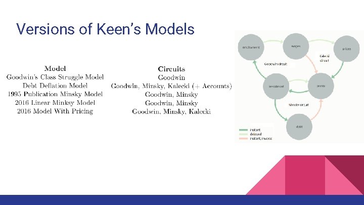 Versions of Keen’s Models 