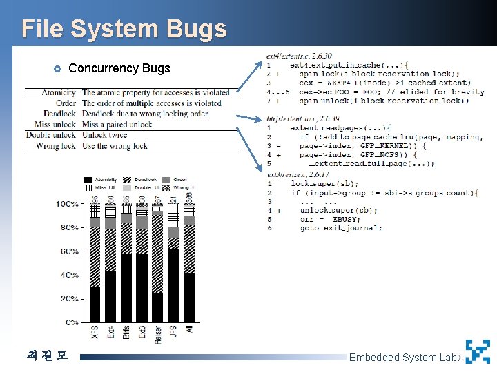 File System Bugs £ 최길모 Concurrency Bugs Embedded System Lab. 