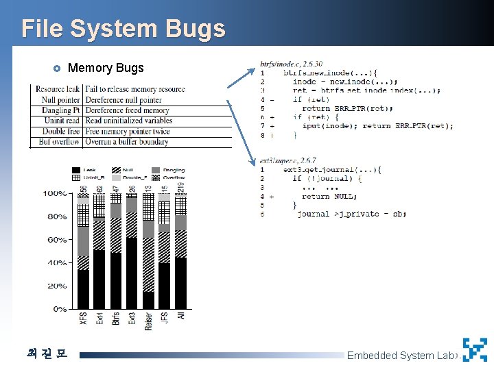 File System Bugs £ 최길모 Memory Bugs Embedded System Lab. 