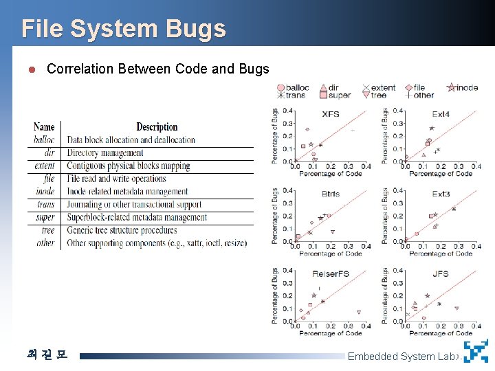 File System Bugs l Correlation Between Code and Bugs 최길모 Embedded System Lab. 
