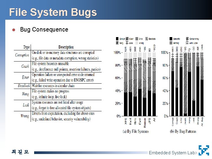 File System Bugs l Bug Consequence 최길모 Embedded System Lab. 