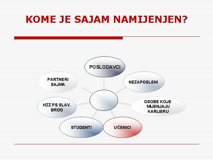 KOME JE SAJAM NAMIJENJEN? POSLODAVCI PARTNERI SAJMA NEZAPOSLENI OSOBE KOJE MIJENJAJU KARIJERU HZZ PS