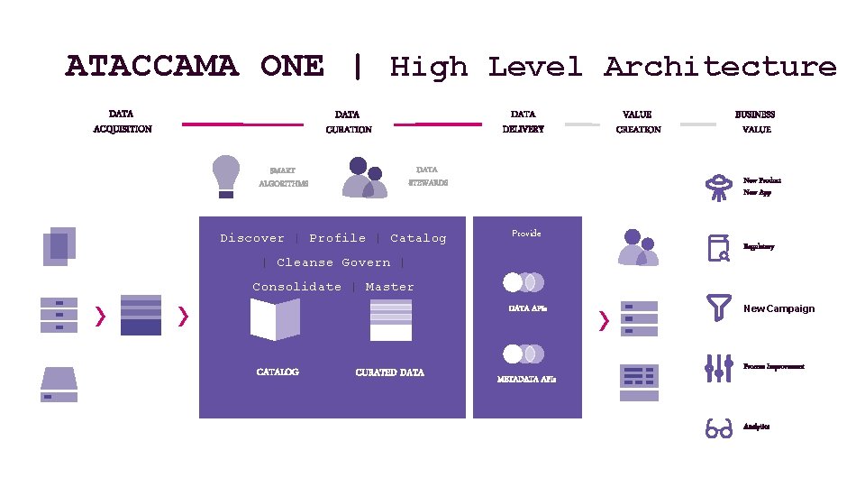 ATACCAMA ONE | High Level Architecture DATA ACQUISITION DATA DELIVERY DATA CURATION VALUE CREATION