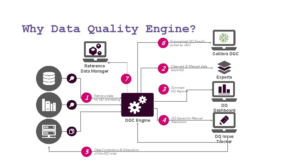Why Data Quality Engine? 6 Summarized DQ Results pulled by DGC Collibra DGC Reference