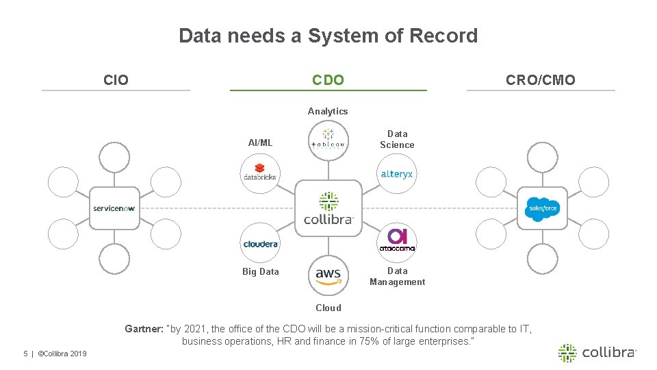 Data needs a System of Record CIO CDO CRO/CMO Analytics Data Science AI/ML Data