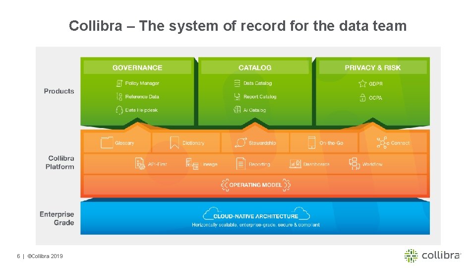 Collibra – The system of record for the data team 6 | ©Collibra 2019