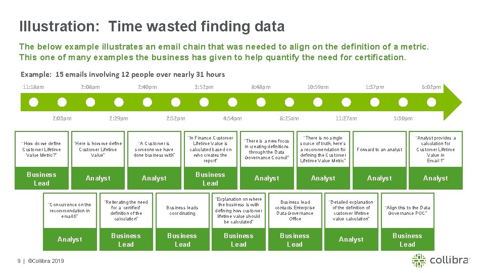 Illustration: Time wasted finding data The below example illustrates an email chain that was