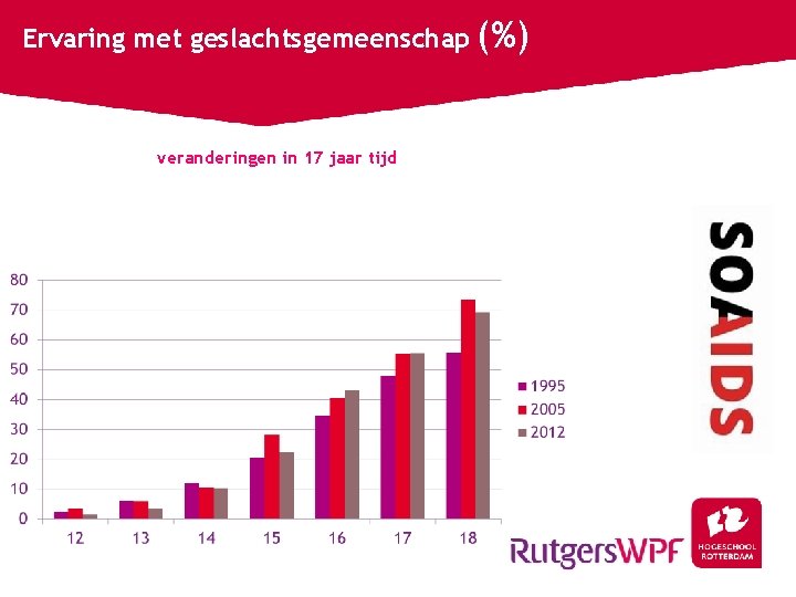 Ervaring met geslachtsgemeenschap (%) veranderingen in 17 jaar tijd 