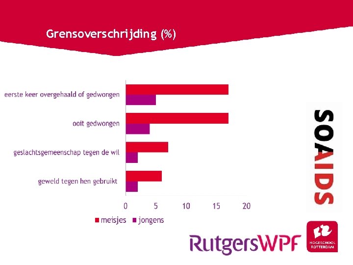 Grensoverschrijding (%) 