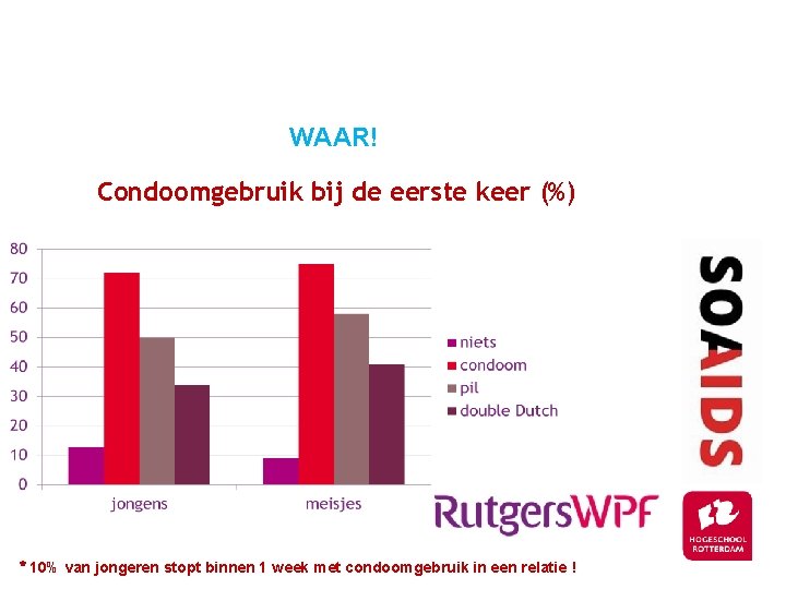 Condoomgebruik bij de eerste keer (%) WAAR! Condoomgebruik bij de eerste keer (%) *