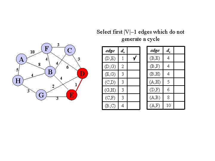 Select first |V|– 1 edges which do not generate a cycle F 10 A Select first |V|– 1 edges which do not generate a cycle F 10 A