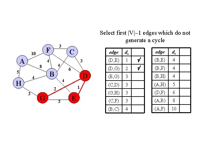 Select first |V|– 1 edges which do not generate a cycle F 10 A Select first |V|– 1 edges which do not generate a cycle F 10 A