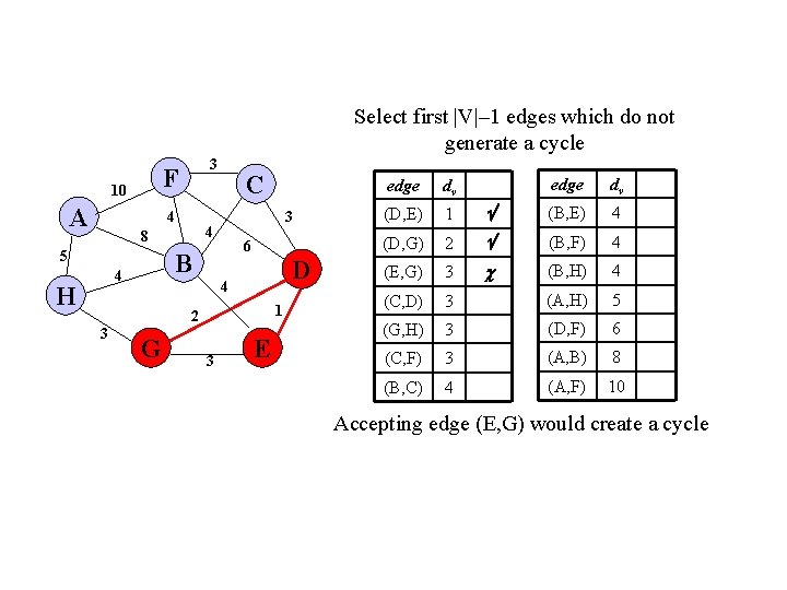 Select first |V|– 1 edges which do not generate a cycle F 10 A Select first |V|– 1 edges which do not generate a cycle F 10 A