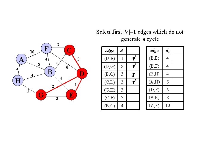 Select first |V|– 1 edges which do not generate a cycle F 10 A Select first |V|– 1 edges which do not generate a cycle F 10 A