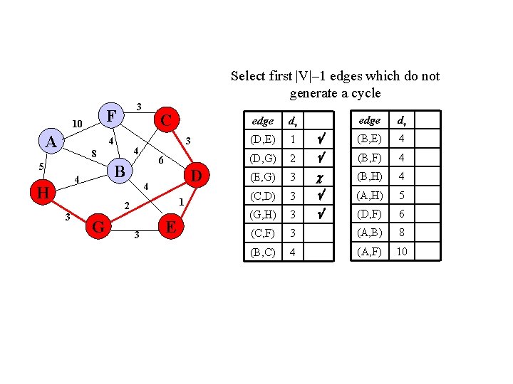 Select first |V|– 1 edges which do not generate a cycle F 10 A Select first |V|– 1 edges which do not generate a cycle F 10 A