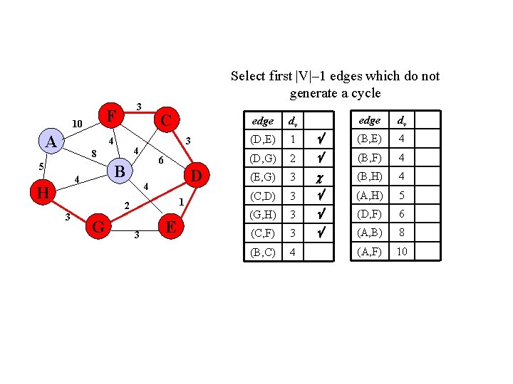 Select first |V|– 1 edges which do not generate a cycle F 10 A Select first |V|– 1 edges which do not generate a cycle F 10 A