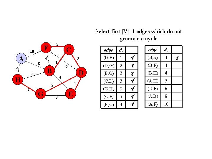 Select first |V|– 1 edges which do not generate a cycle F 10 A Select first |V|– 1 edges which do not generate a cycle F 10 A