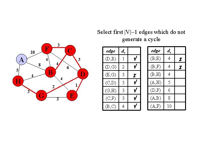Select first |V|– 1 edges which do not generate a cycle F 10 A Select first |V|– 1 edges which do not generate a cycle F 10 A