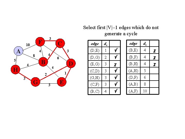 Select first |V|– 1 edges which do not generate a cycle F 10 A Select first |V|– 1 edges which do not generate a cycle F 10 A