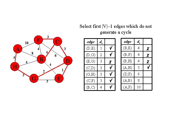 Select first |V|– 1 edges which do not generate a cycle F 10 A Select first |V|– 1 edges which do not generate a cycle F 10 A