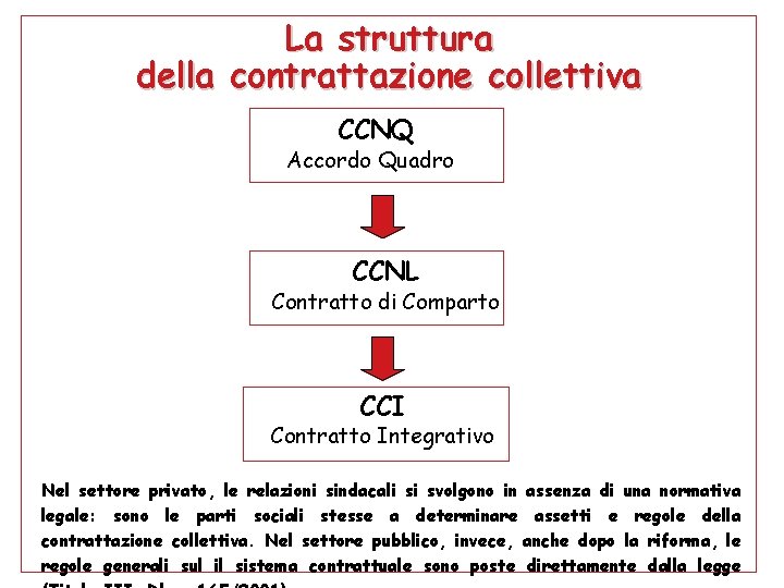 La struttura della contrattazione collettiva CCNQ Accordo Quadro CCNL Contratto di Comparto CCI Contratto