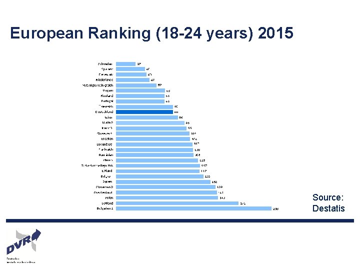 European Ranking (18 -24 years) 2015 Source: Destatis 
