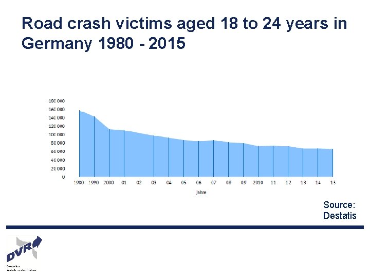 Road crash victims aged 18 to 24 years in Germany 1980 - 2015 Source: