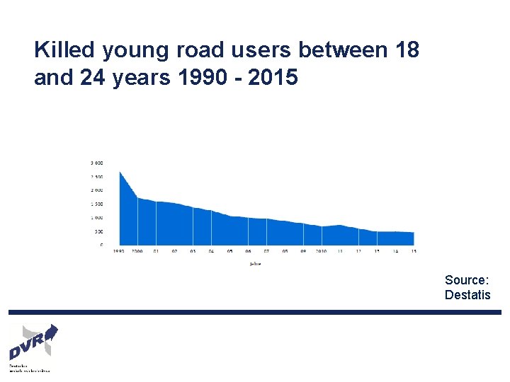 Killed young road users between 18 and 24 years 1990 - 2015 Source: Destatis