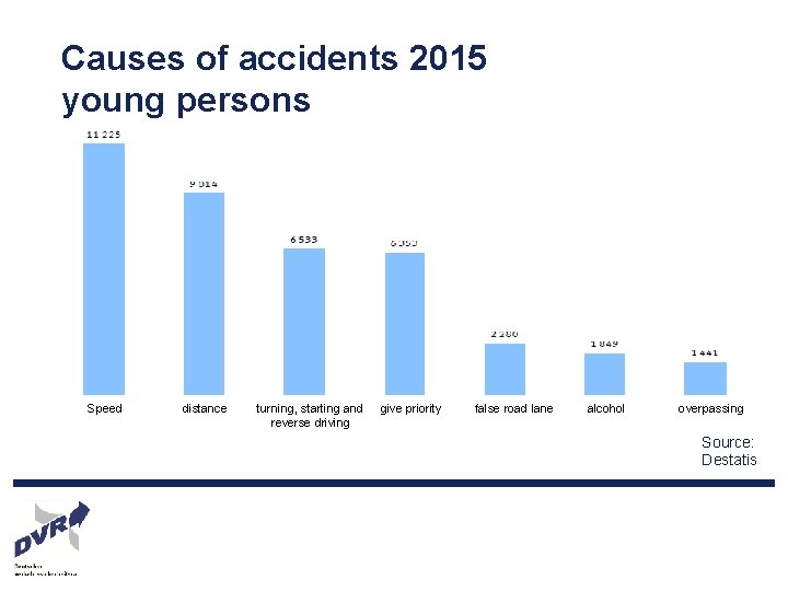 Causes of accidents 2015 young persons Speed distance turning, starting and reverse driving give