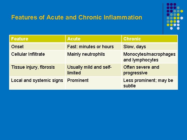 Features of Acute and Chronic Inflammation Feature Acute Chronic Onset Fast: minutes or hours