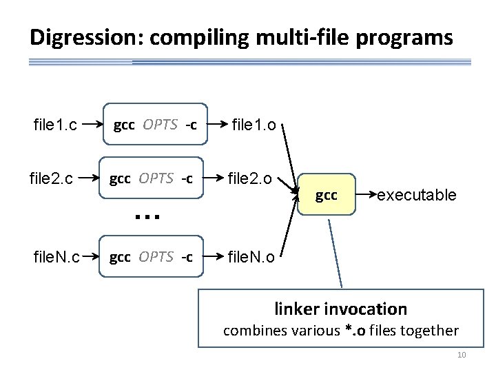 Digression: compiling multi-file programs file 1. c gcc OPTS -c file 1. o file