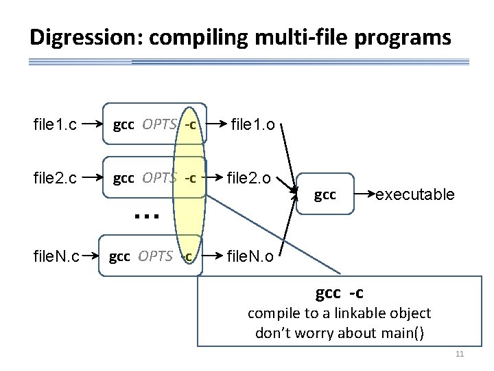 Digression: compiling multi-file programs file 1. c gcc OPTS -c file 1. o file