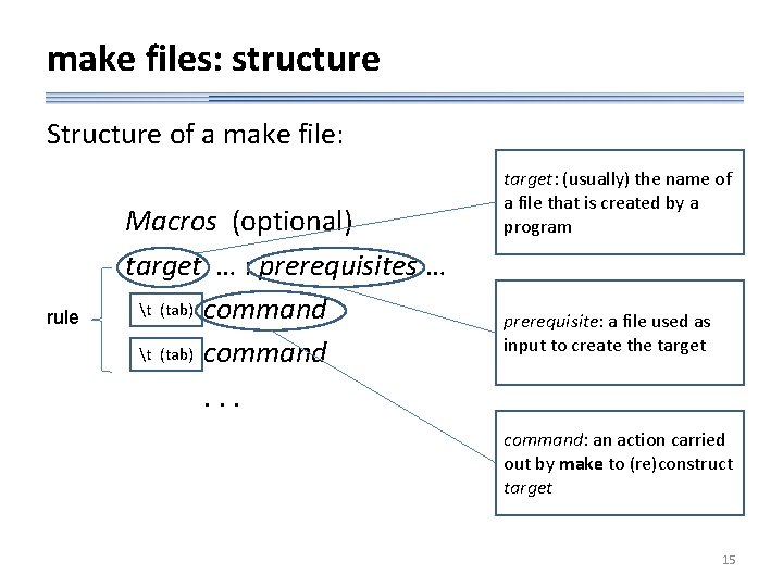 make files: structure Structure of a make file: rule Macros (optional) target … :