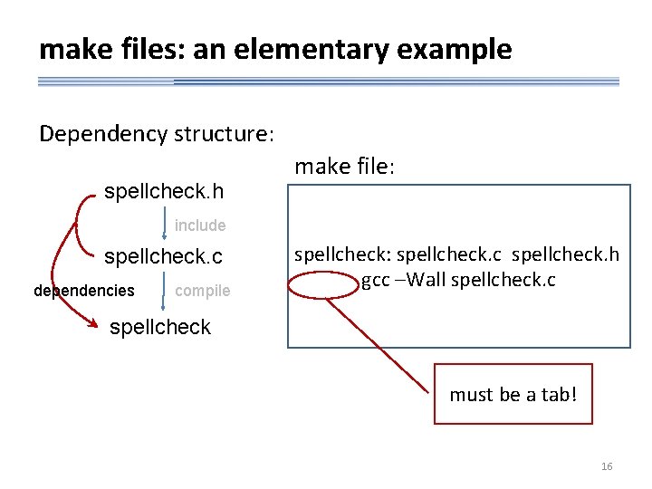 make files: an elementary example Dependency structure: spellcheck. h make file: include spellcheck. c