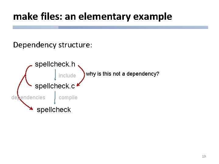 make files: an elementary example Dependency structure: spellcheck. h include why is this not