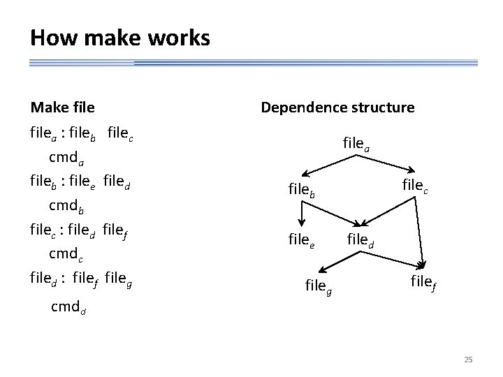 How make works Make filea : fileb filec cmda fileb : filee filed cmdb