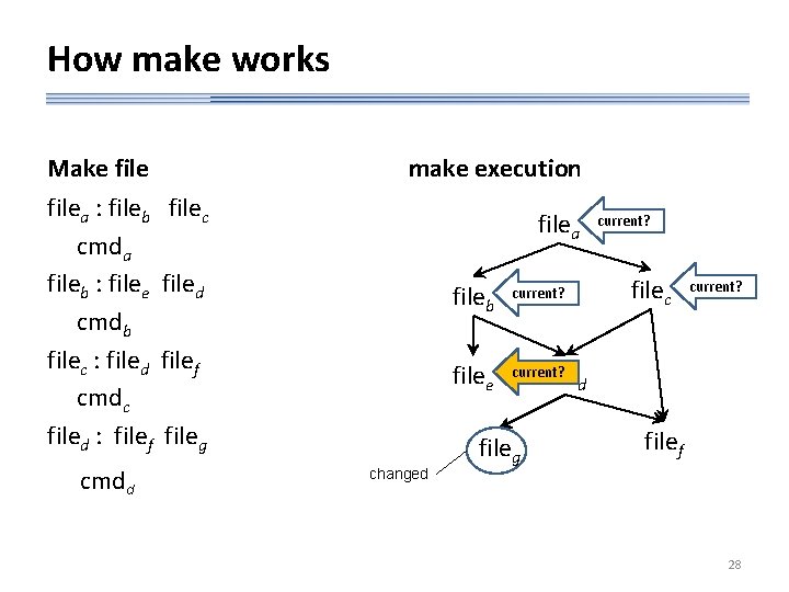 How make works Make file make execution filea : fileb filec cmda fileb :