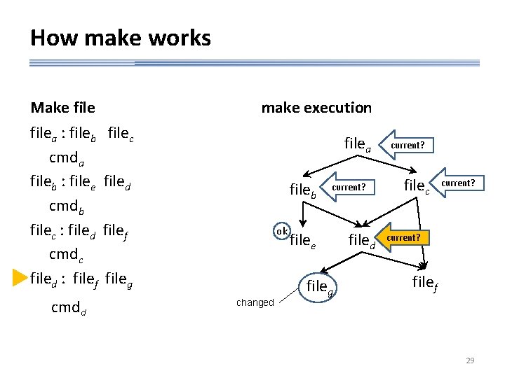 How make works Make file make execution filea : fileb filec cmda fileb :