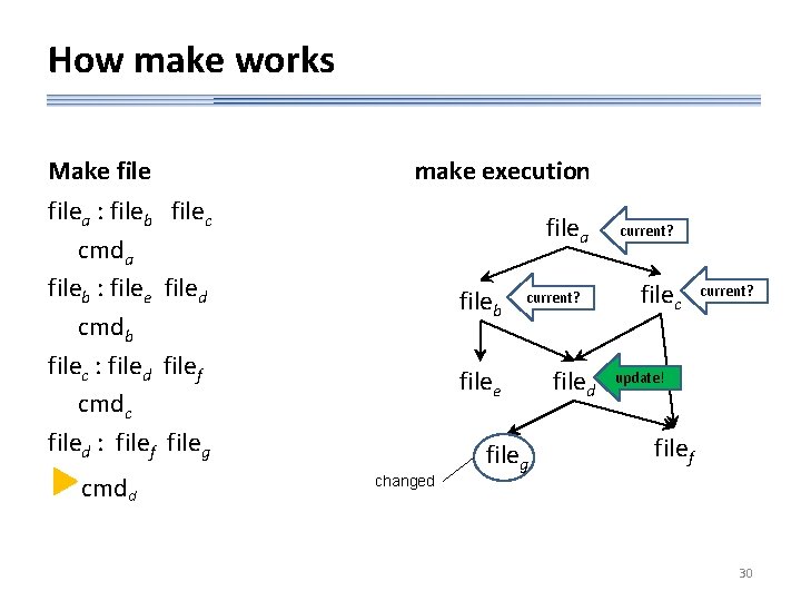 How make works Make file make execution filea : fileb filec cmda fileb :