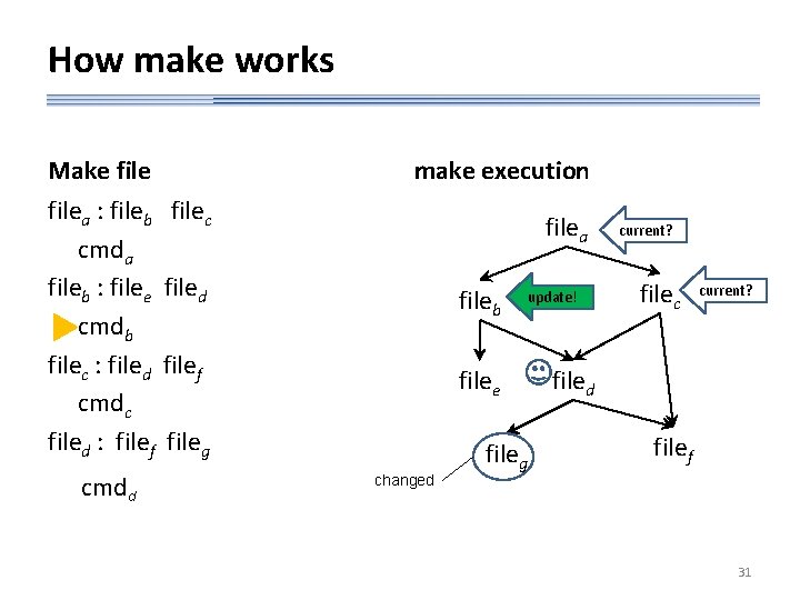 How make works Make file make execution filea : fileb filec cmda fileb :