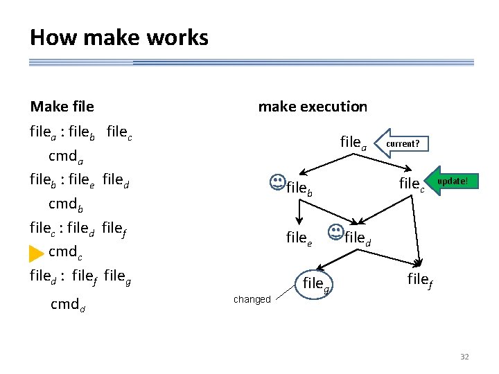 How make works Make file make execution filea : fileb filec cmda fileb :